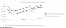 Nonresidential Construction Employment Adds 8,000 Jobs in April