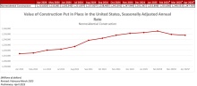 Nonresidential Construction Spending Decreased 0.1% in April