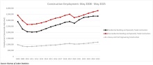 Nonresidential Construction Employment Adds 11,300 Jobs in May