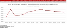 Nonresidential Construction Spending Decreased 0.2% in May