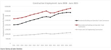 Nonresidential Construction Employment Adds 9,200 Jobs in June