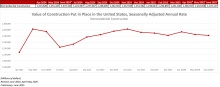 Nonresidential Construction Spending Decreased 0.1% in June