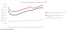 Nonresidential Construction Employment Adds 6,400 Jobs in July