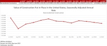 Nonresidential Construction Spending Decreased 0.2% in July