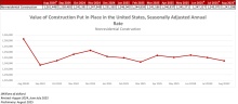 Nonresidential Construction Spending Decreased 0.2% in August