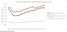 Nonresidential Construction Employment Increased by 16,300 Jobs in September