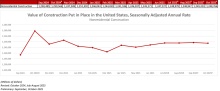 Nonresidential Construction Virtually Unchanged in October