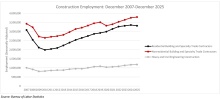 Nonresidential Construction Employment Lost 11,300 Jobs in December, Added Just 14,000 Jobs in 2025