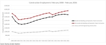 Nonresidential Construction Employment Added 27,900 Jobs in January