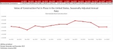 National Nonresidential Construction Spending VIrtually Unchanged in January