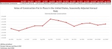 National Nonresidential Construction Spending Increased 0.1% in April