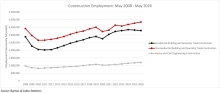 Nonresidential Construction Employment Added 15,700 Jobs in May