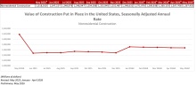 National Construction Spending Decreased 1.5% in May
