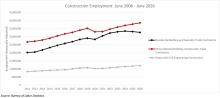 Nonresidential Construction Employment Added 19,900 Jobs in June