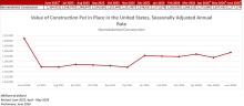 National Construction Spending Decreased 1% in June