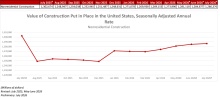 National Nonresidential Construction Spending Increased 0.1% in July
