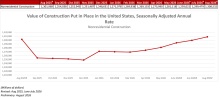 National Nonresidential Construction Spending Increased 0.7% in August